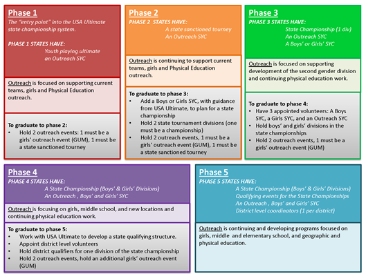 Youth State Development Phases